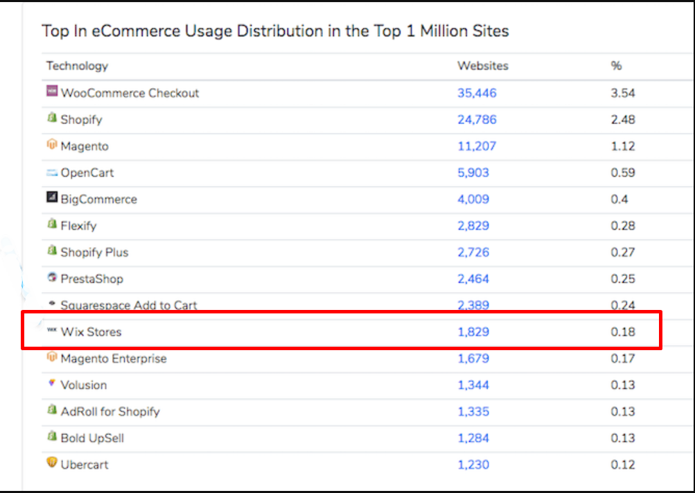 Wix Market Share in the E-commerce industry