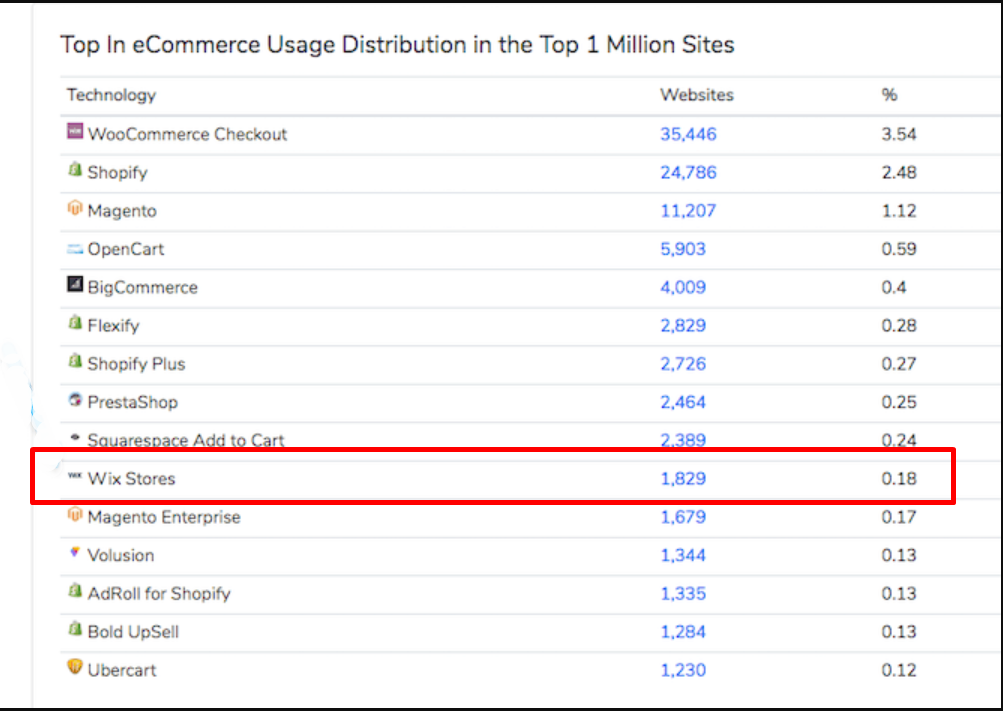 Screenshot 17 Wix Market Share 2023 [Detailed Statistics]