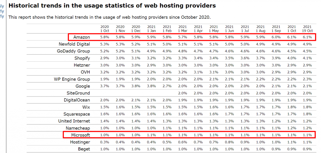 Amazon vs Microsoft Web hosting share