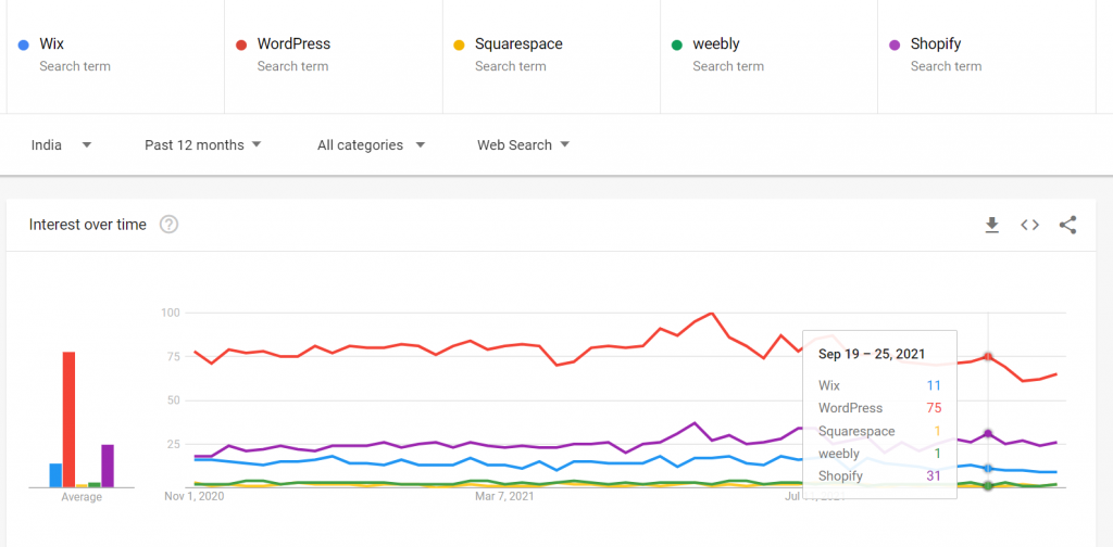 Google trends showing Wix, WordPress,Squarespace, Weebly and Shopify