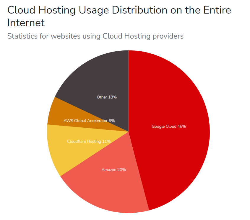 AWS Market Share 2022 How Far It Rules the Cloud Industry?