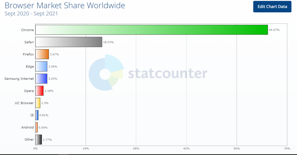 Browser Market Share Worldwide 