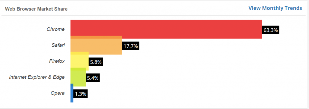 Global browser market share chart