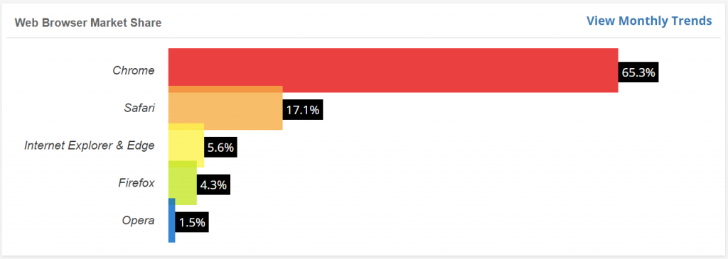 Web Browser Market share 2021