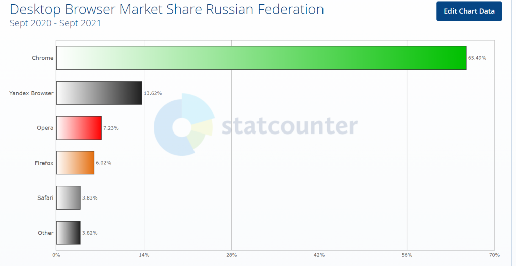 Browser Market share Russian Federation