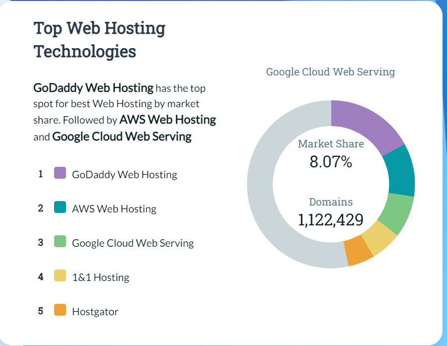 AWS Market Share 2022 How Far It Rules the Cloud Industry?
