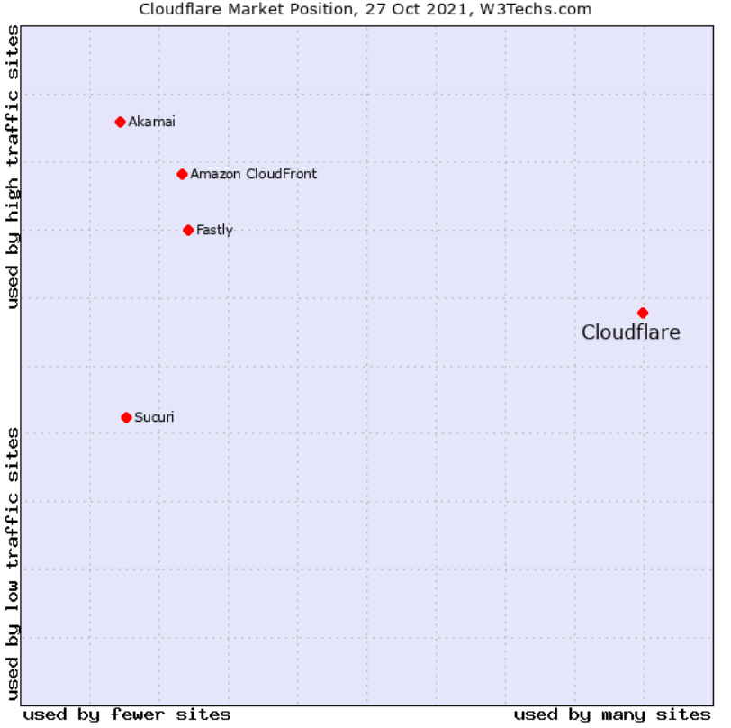 Cloudflare Market Position