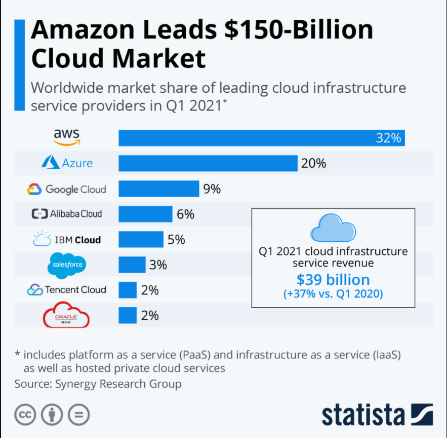 AWS market share leading Cloud Market