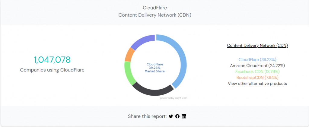 Cloudflare market share