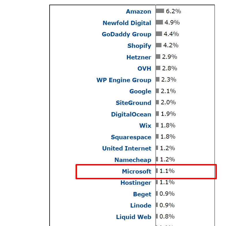 Microsoft azure market share in the web hosting industry