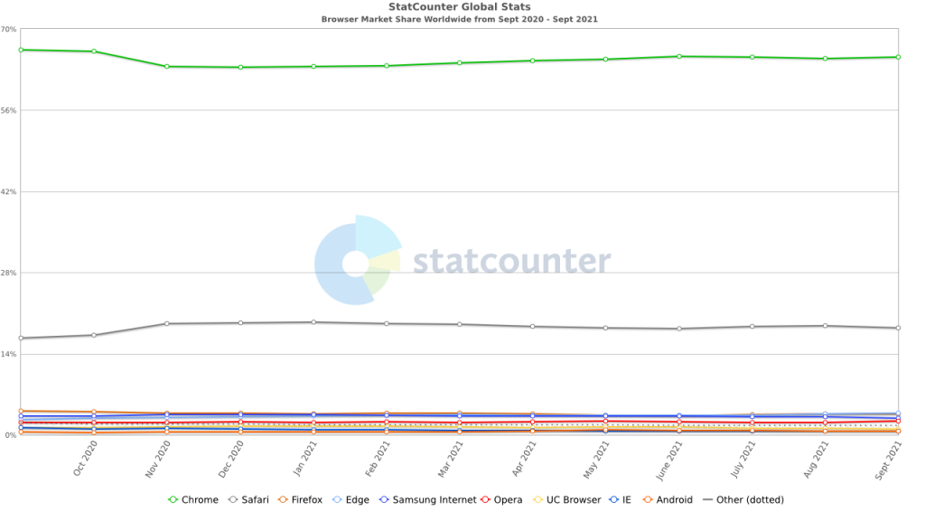 Browser Market share