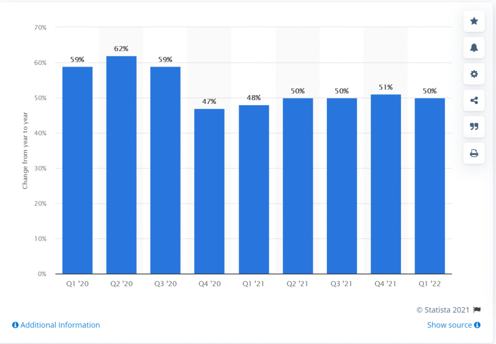 Microsoft azure market share: Revenue growth 2020-2021