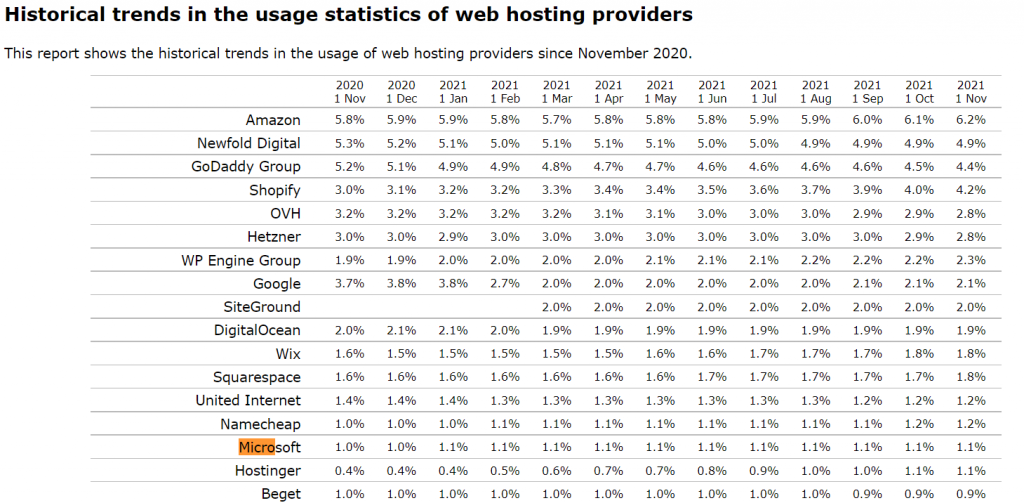 Screenshot 14 Microsoft Azure Market Share 2022: Revenue Statistics