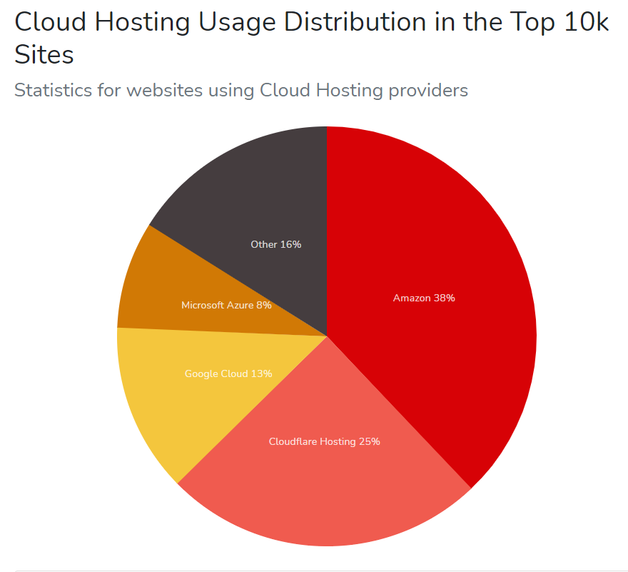 Screenshot 15 1 Microsoft Azure Market Share 2022: Revenue Statistics