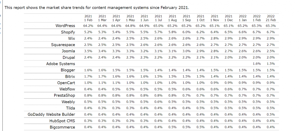 CMS market share 2021