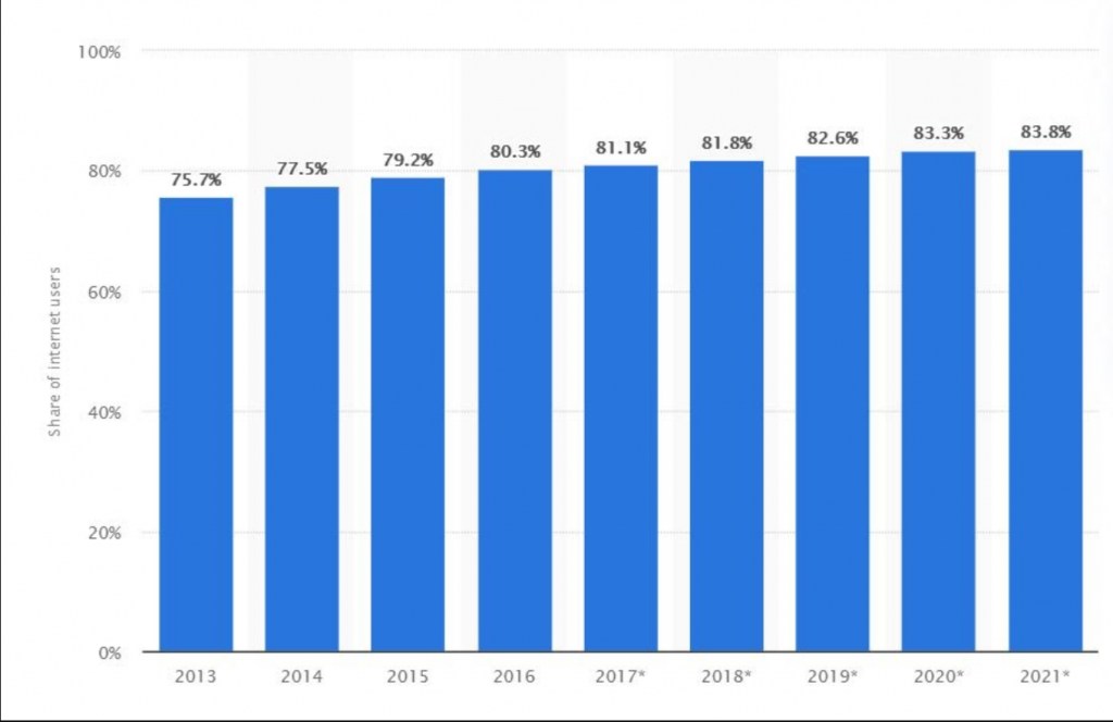 Video marketing statistics