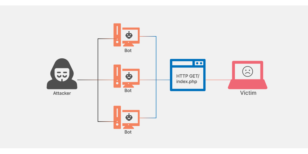 Application layer attack