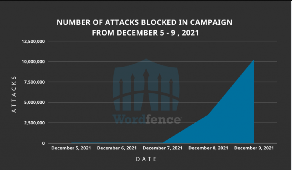 WordPress hit by attacks