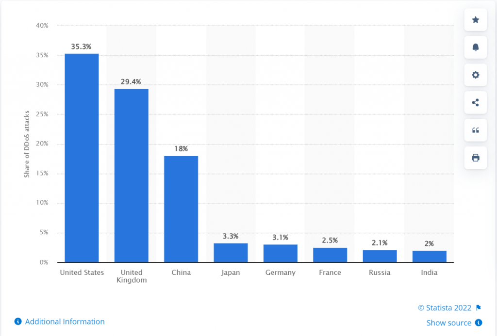 Screenshot 6 2 A Complete Guide on DDoS Attacks (Denial of Service Attacks)