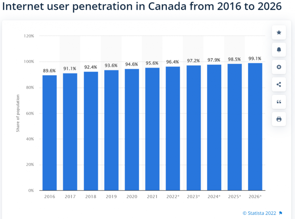 Internet User Penetration in Canada 