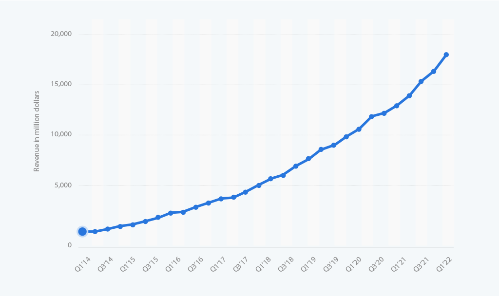 AWS revenue Growth