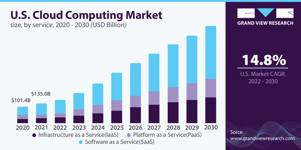 Cloud Computing market 
