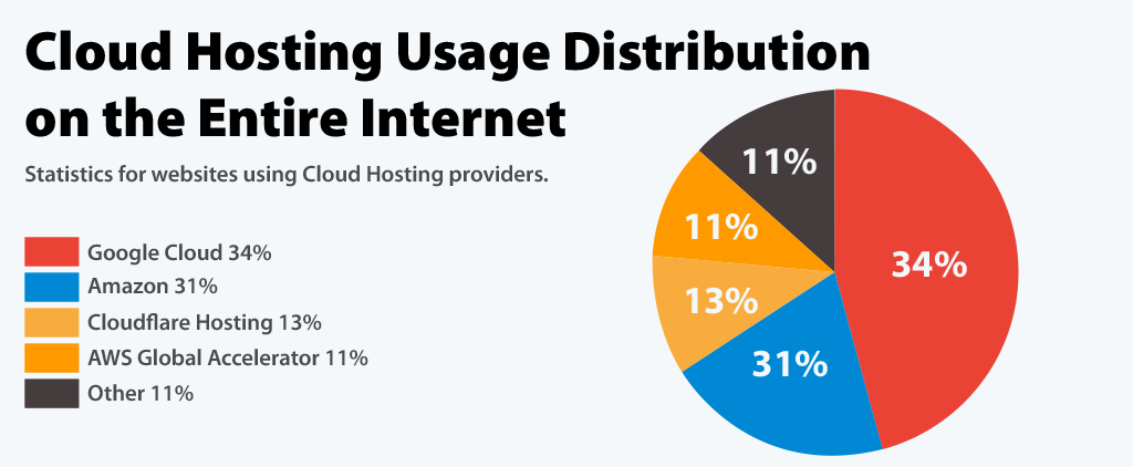 Cloud Hosting Usage distribution AWS Market Share 2023: How Far It Rules the Cloud Industry?