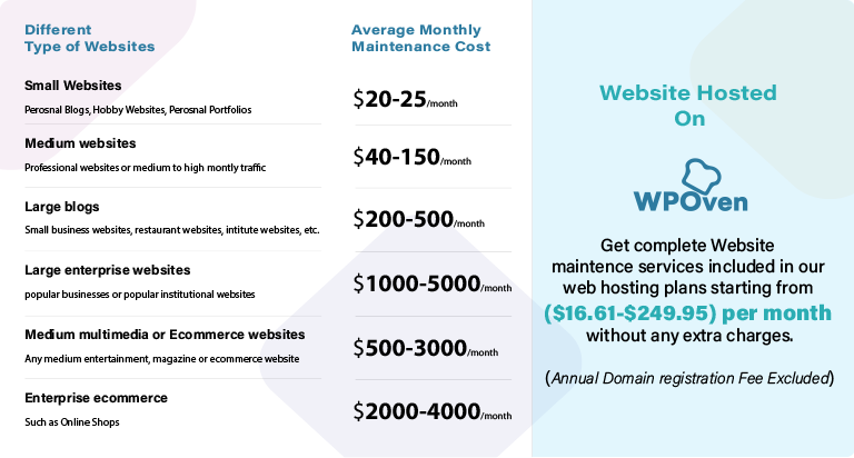 Comparison table of WordPress maintenance costs for a different websites with Managed Web hosting