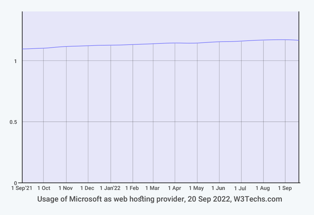 Microsoft web hosting provider market share