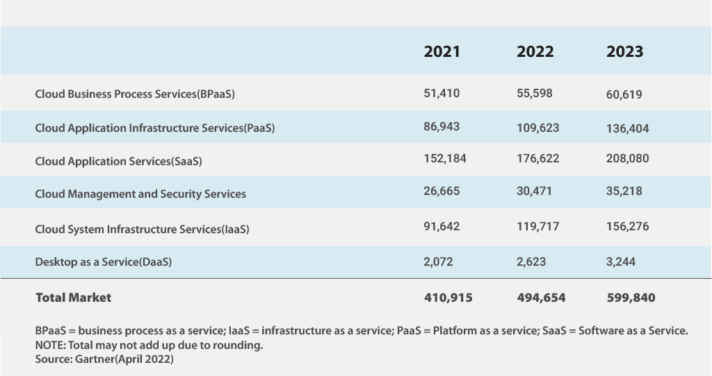 Worldwide Public Cloud Services End-User Spending Forecast