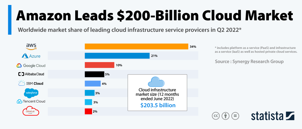 Worldwide market share of leading cloud infrastructure service providers