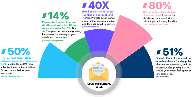 Email marketing Interesting facts