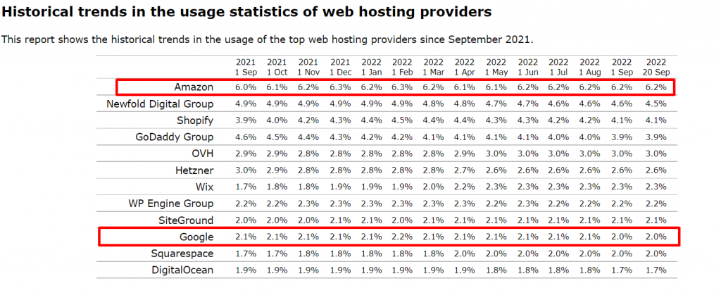 Usage Statistics of web hosting providers 2022