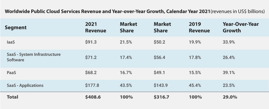 worldwide public cloud services revenue