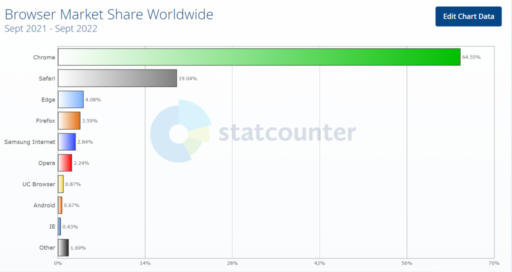 Browser market share Worldwide