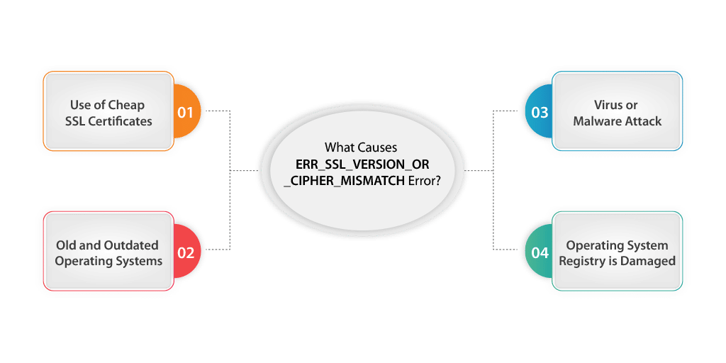 Causes of ERR_SSL_VERSION_OR_CIPHER_MISMATCH Error