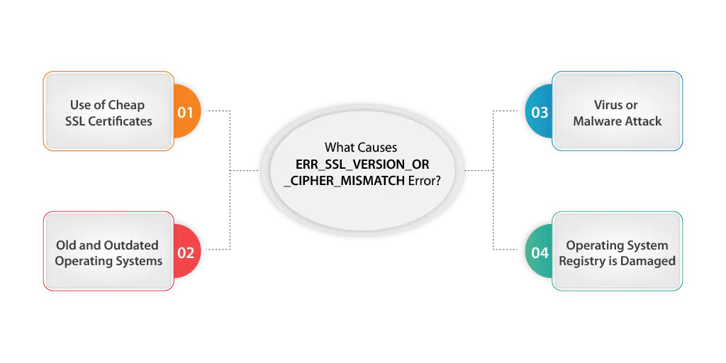 Causes of ERR_SSL_VERSION_OR_CIPHER_MISMATCH Error