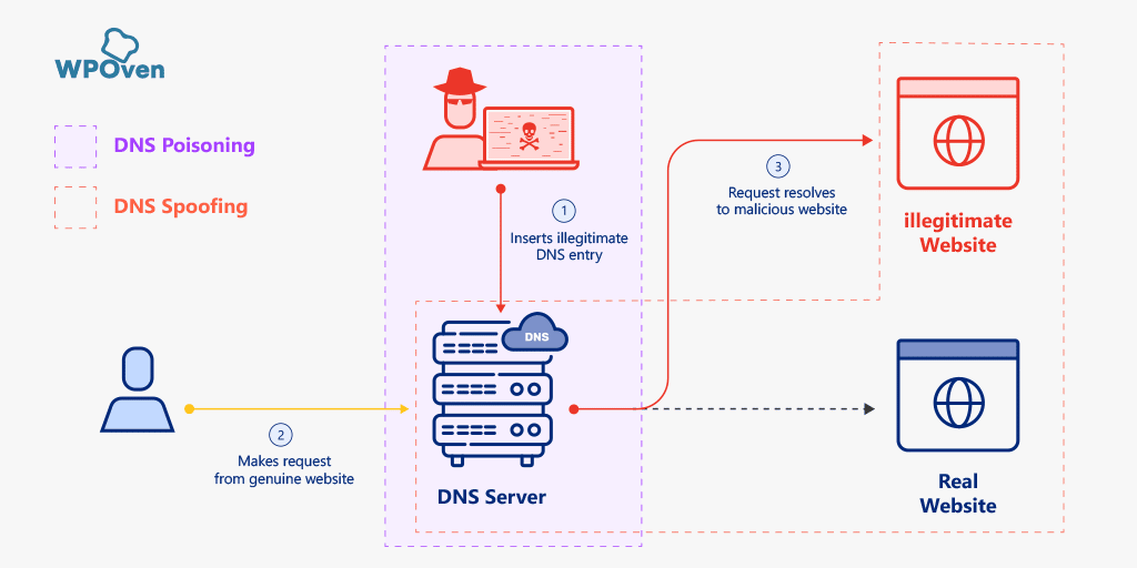  DNS poisoning vs DNS spoofing