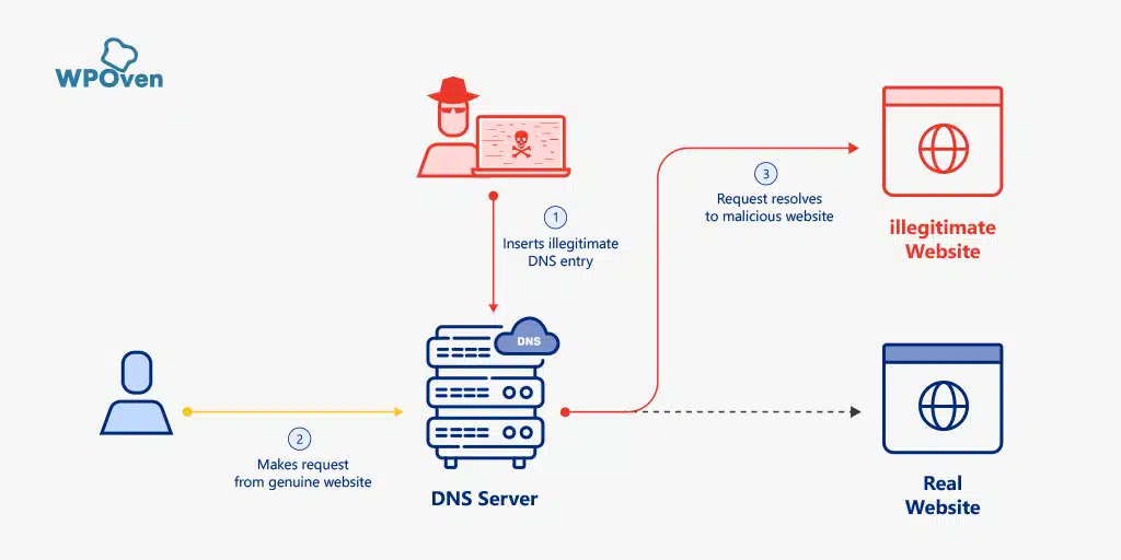 Mechanism of DNS poisoning attack