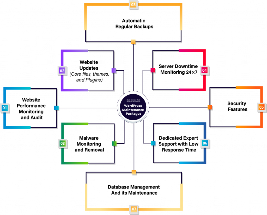 A list of Services must be included in WordPress maintenance Packages