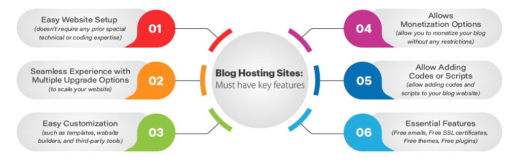 blog-hosting-sites-must-have-key-features