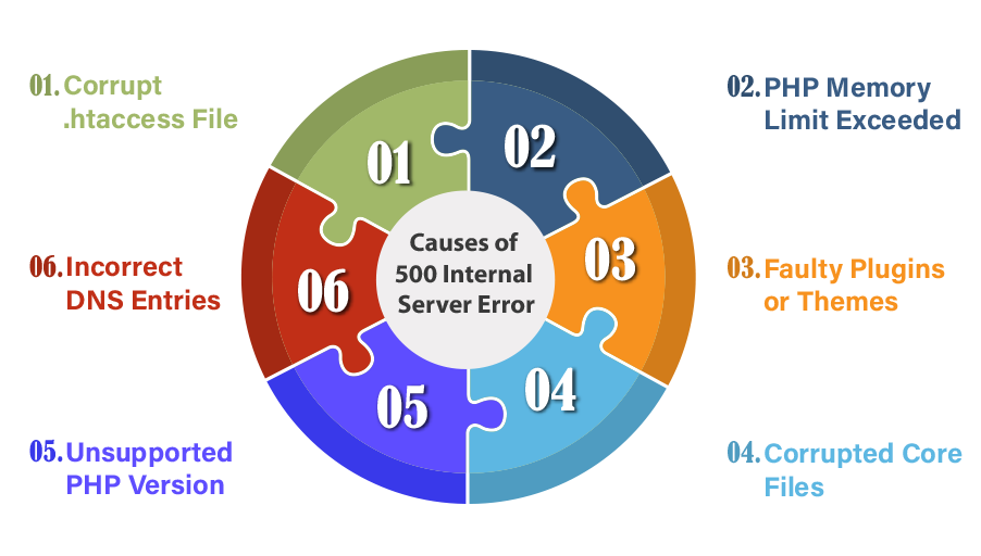 Causes of 500 Internal Server Error