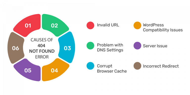How to Fix 404 Not Found Error for WordPress Site & Android?