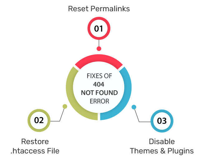 fixes of 404 not found error