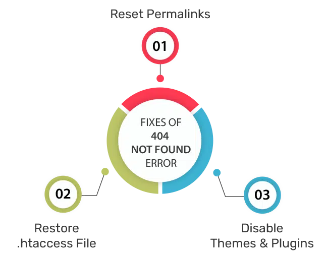 fixes of 404 not found error