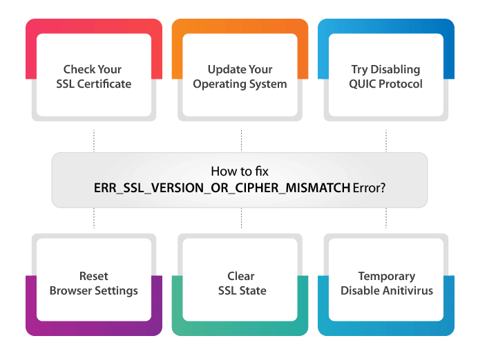 fixes of ERR_SSL_VERSION_OR_CIPHER_MISMATCH Error