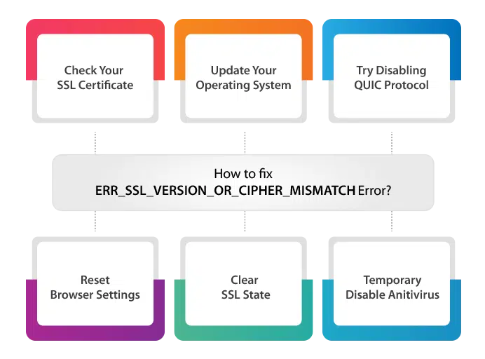 fixes of ERR_SSL_VERSION_OR_CIPHER_MISMATCH Error