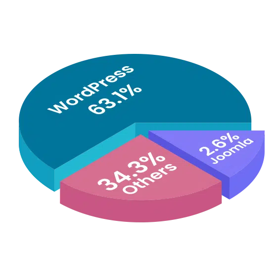 CMS Market Share 2023