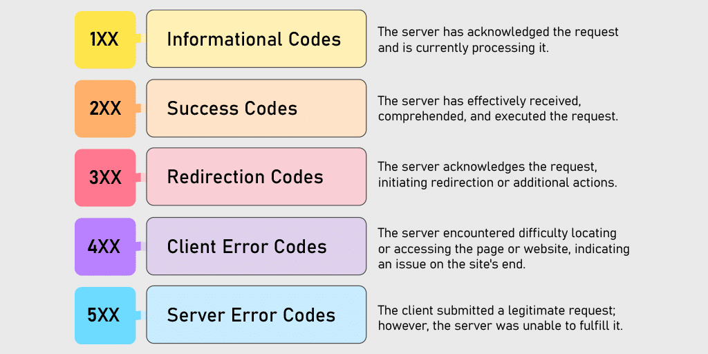 Complete HTTP Status Codes
