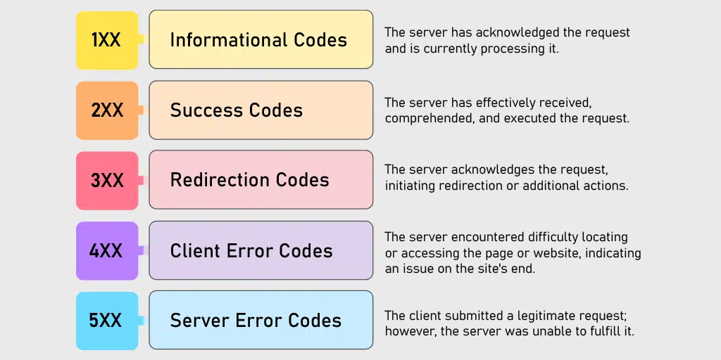 Complete HTTP Status Codes